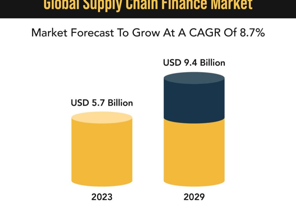 Forecast of global supply chain growth.