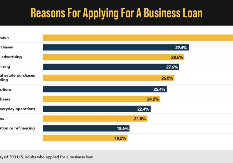 Reasons to acquire loans.