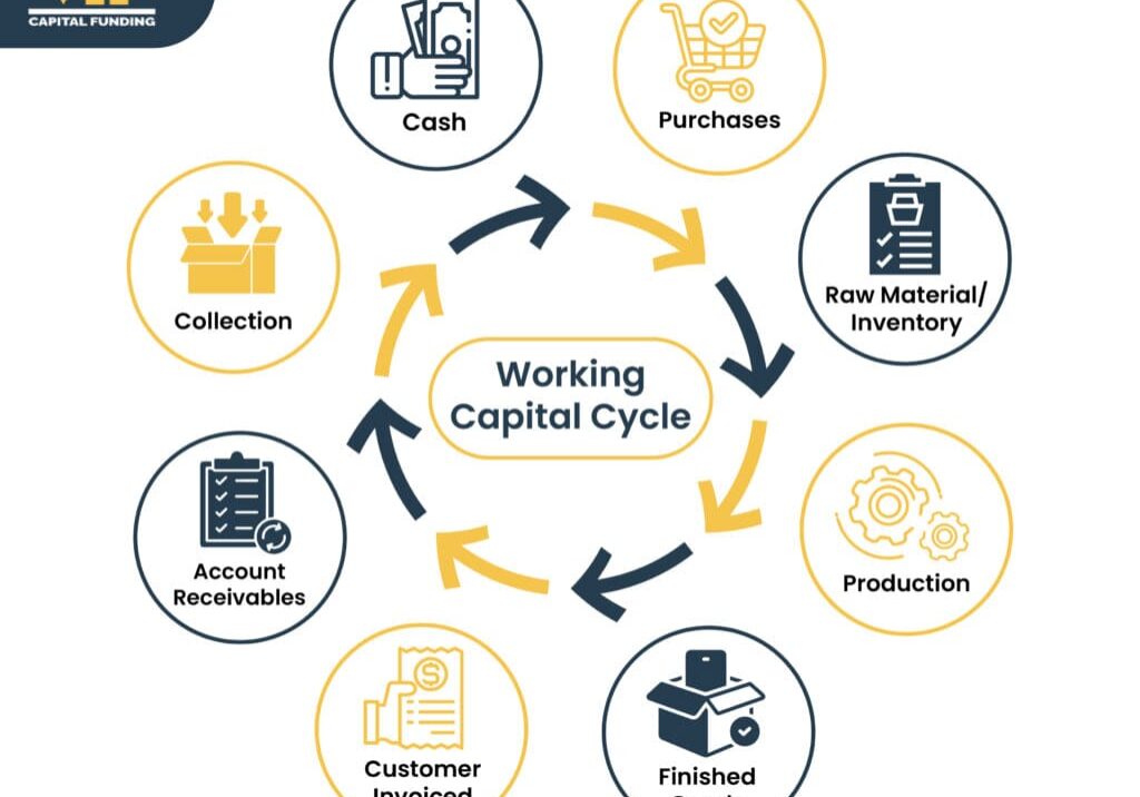 the working capital cycle