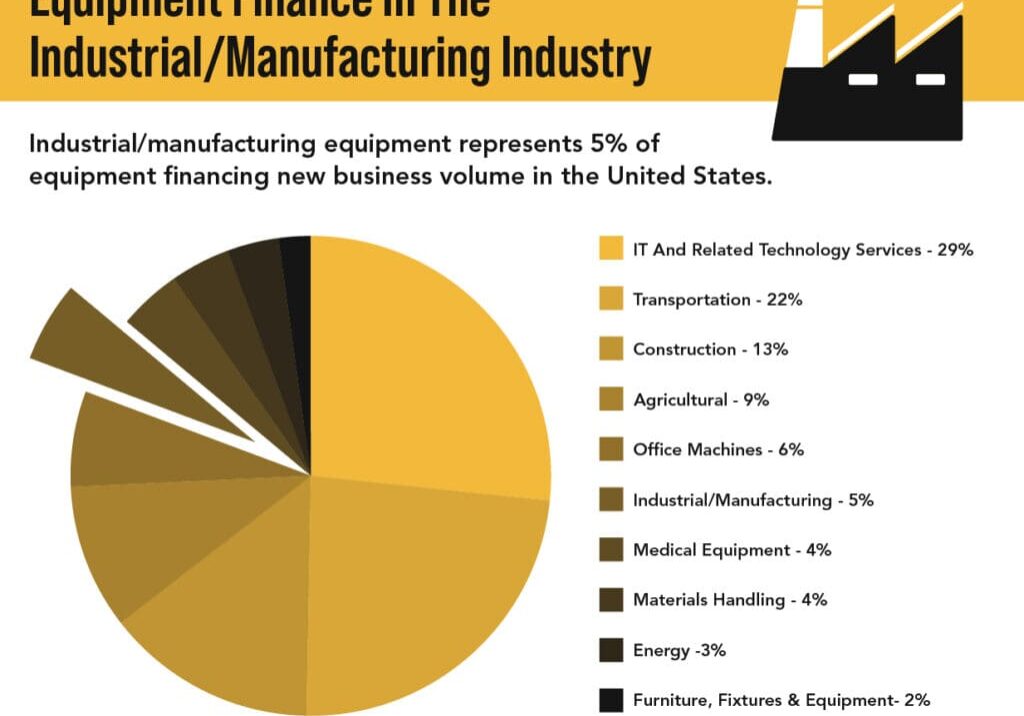 equipment finance in the industrial and manufacturing industry