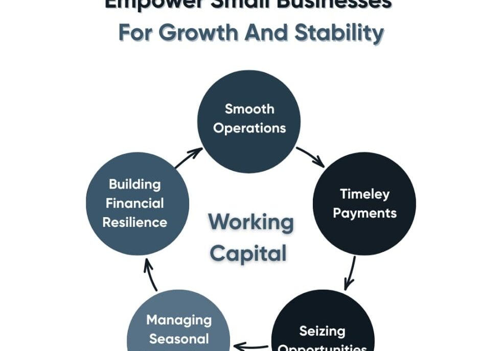 Infographic showing the benefits of working capital loans for MSMEs, including smooth operations, timely payments, seizing opportunities, managing seasonal fluctuations, and building financial resilience